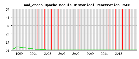 mod_czech Module Historical Market Share Graph