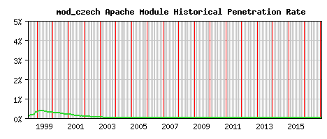mod_czech Module Historical Market Share Graph
