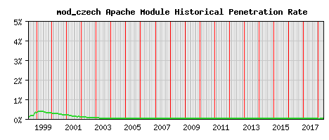 mod_czech Module Historical Market Share Graph