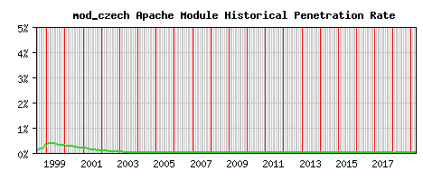 mod_czech Module Historical Market Share Graph