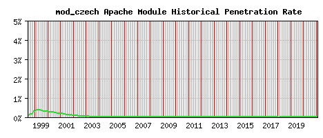 mod_czech Module Historical Market Share Graph