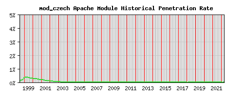 mod_czech Module Historical Market Share Graph