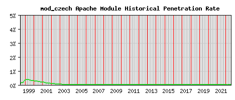 mod_czech Module Historical Market Share Graph