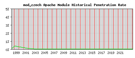 mod_czech Module Historical Market Share Graph
