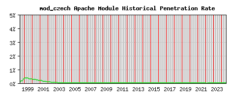 mod_czech Module Historical Market Share Graph