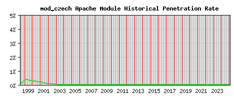 mod_czech Module Historical Market Share Graph