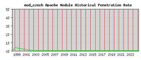 mod_czech Module Historical Market Share Graph