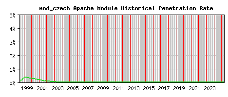 mod_czech Module Historical Market Share Graph