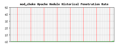 mod_choke Module Historical Market Share Graph