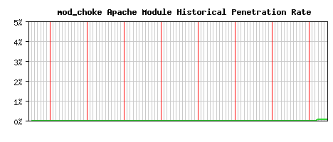 mod_choke Module Historical Market Share Graph