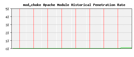 mod_choke Module Historical Market Share Graph