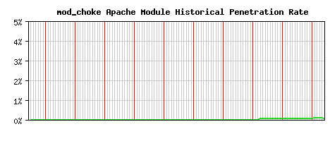 mod_choke Module Historical Market Share Graph
