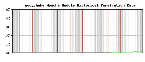 mod_choke Module Historical Market Share Graph