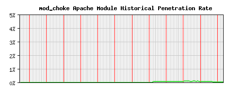 mod_choke Module Historical Market Share Graph