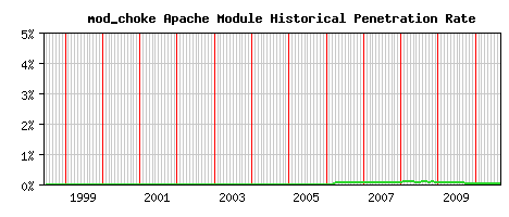 mod_choke Module Historical Market Share Graph
