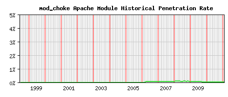 mod_choke Module Historical Market Share Graph