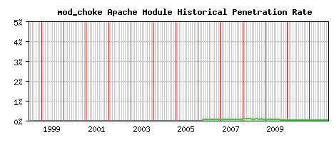 mod_choke Module Historical Market Share Graph
