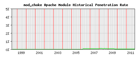mod_choke Module Historical Market Share Graph