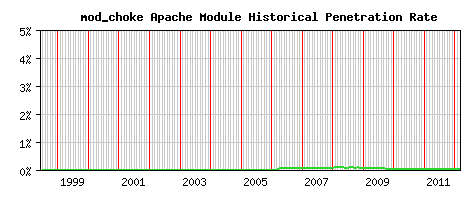 mod_choke Module Historical Market Share Graph
