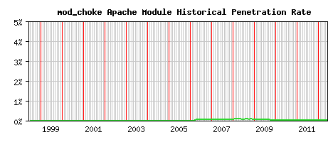 mod_choke Module Historical Market Share Graph