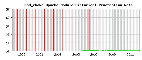 mod_choke Module Historical Market Share Graph