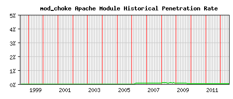 mod_choke Module Historical Market Share Graph