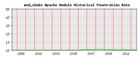 mod_choke Module Historical Market Share Graph