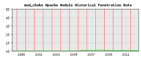 mod_choke Module Historical Market Share Graph