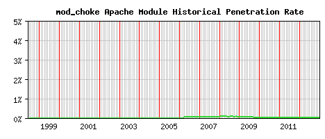 mod_choke Module Historical Market Share Graph