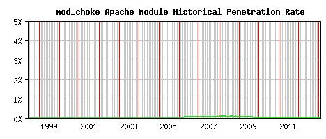 mod_choke Module Historical Market Share Graph