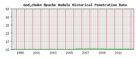 mod_choke Module Historical Market Share Graph
