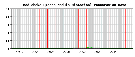 mod_choke Module Historical Market Share Graph