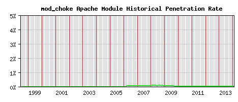 mod_choke Module Historical Market Share Graph