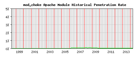 mod_choke Module Historical Market Share Graph