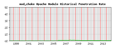mod_choke Module Historical Market Share Graph