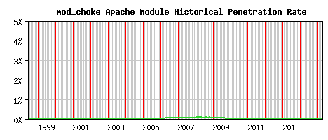 mod_choke Module Historical Market Share Graph