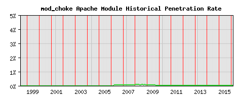 mod_choke Module Historical Market Share Graph