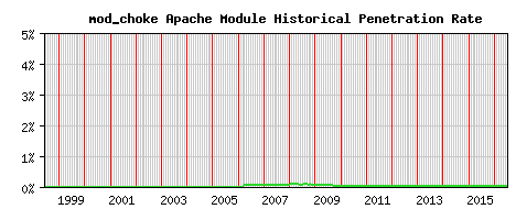 mod_choke Module Historical Market Share Graph