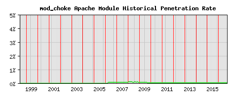 mod_choke Module Historical Market Share Graph