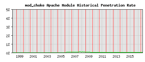 mod_choke Module Historical Market Share Graph