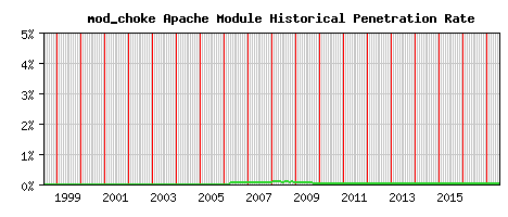 mod_choke Module Historical Market Share Graph