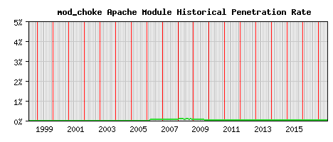 mod_choke Module Historical Market Share Graph