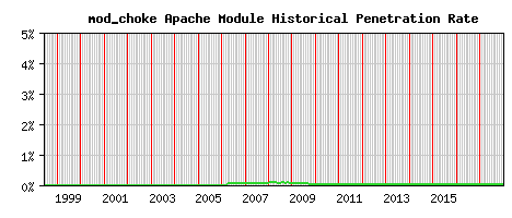 mod_choke Module Historical Market Share Graph