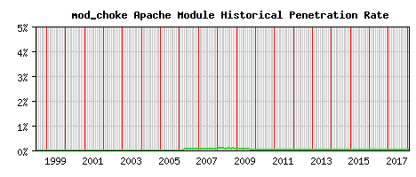 mod_choke Module Historical Market Share Graph