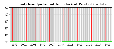 mod_choke Module Historical Market Share Graph