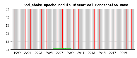 mod_choke Module Historical Market Share Graph