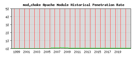 mod_choke Module Historical Market Share Graph