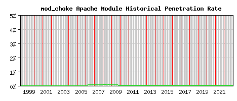 mod_choke Module Historical Market Share Graph