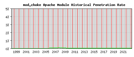 mod_choke Module Historical Market Share Graph