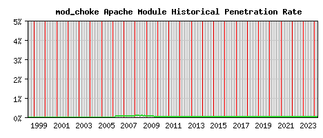 mod_choke Module Historical Market Share Graph